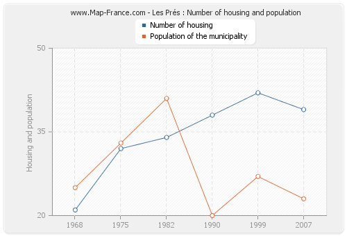 Les Prés : Number of housing and population